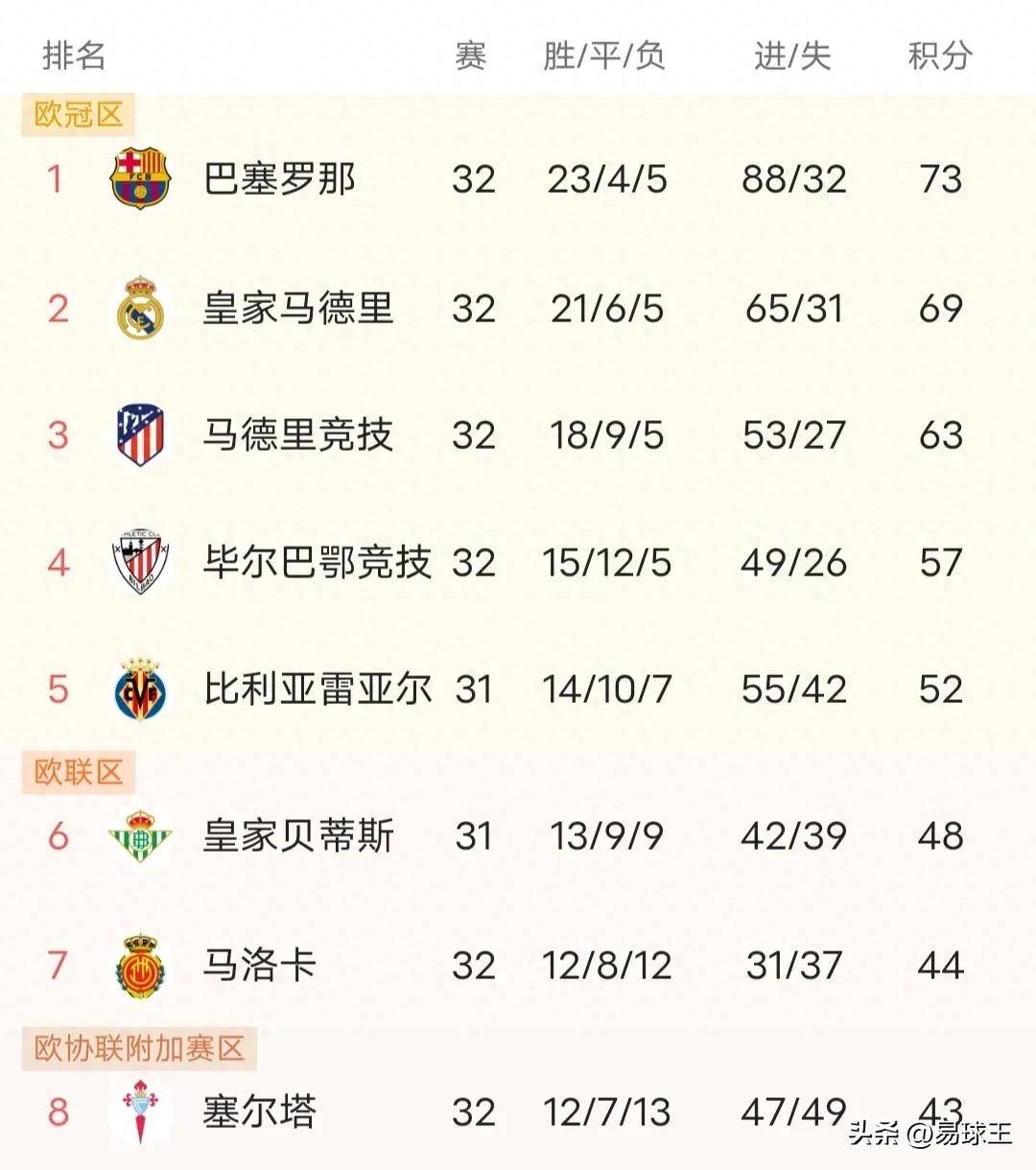 马竞客场大胜，继续领跑积分榜的简单介绍